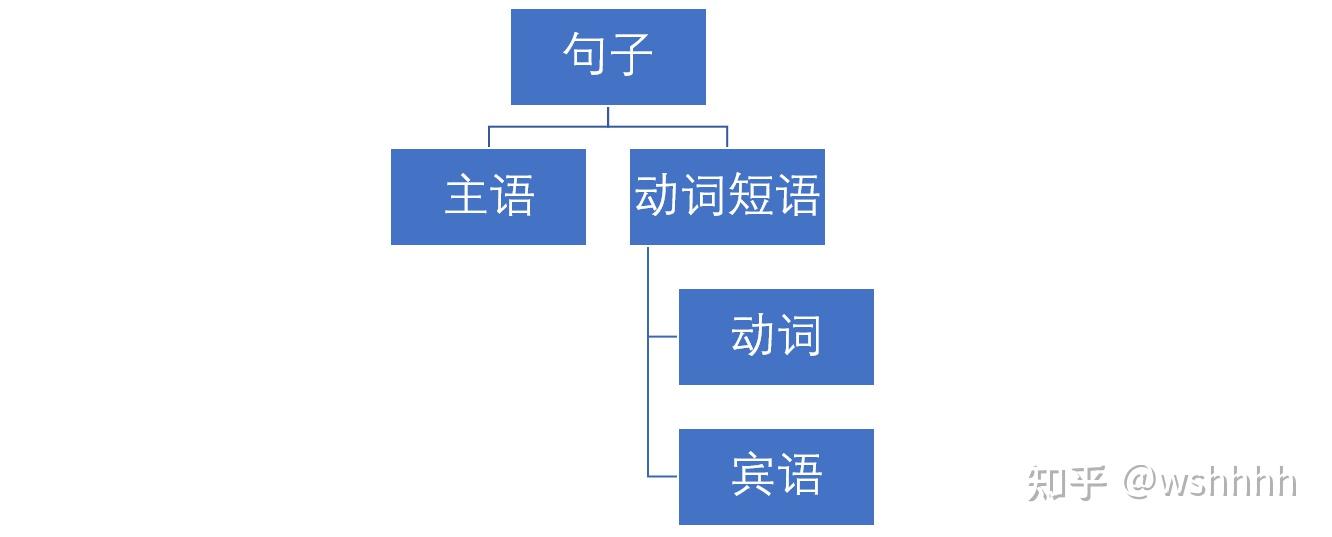 主語謂語動詞賓語謂語動詞與賓語的結合是謂語嗎