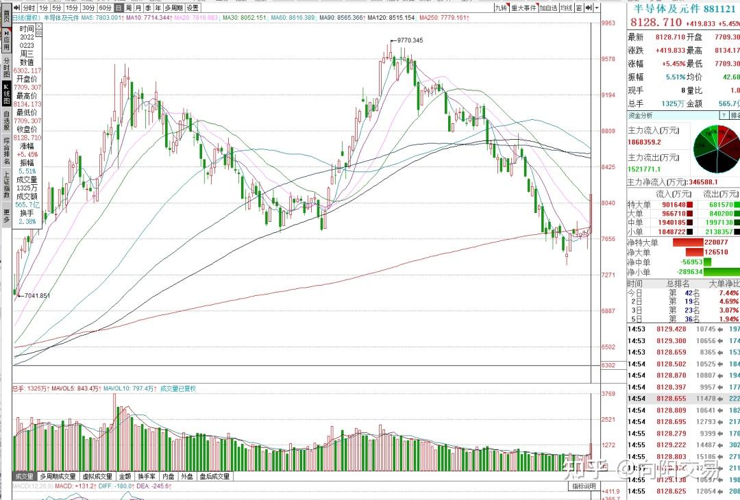 2月23日股市分析：市场反常- 知乎