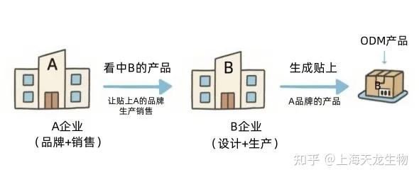 ODM/OEM/OBM三种保健品代加工生产模式区别详细盘点，建议收藏！ - 知乎
