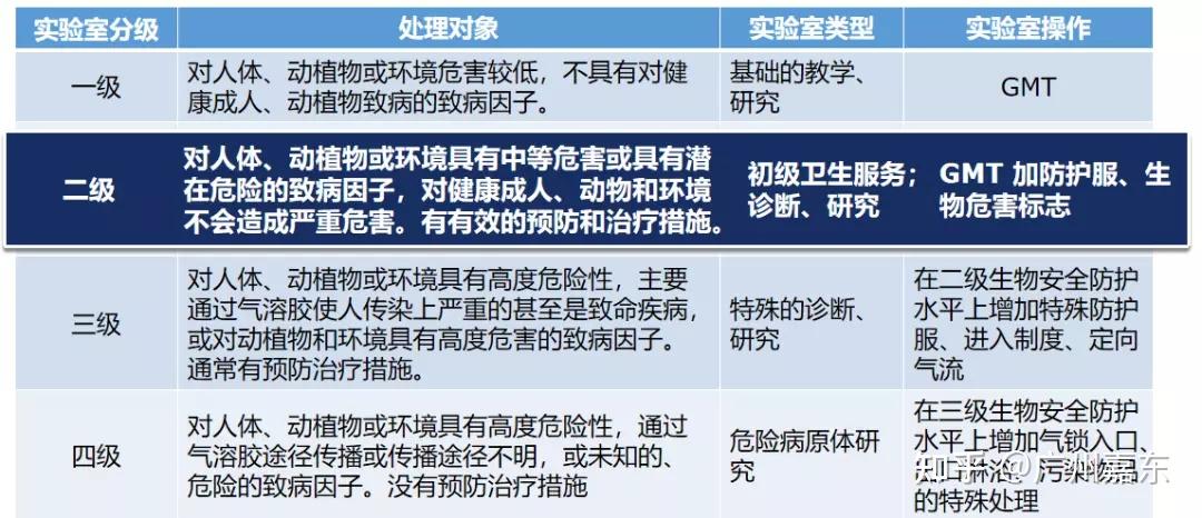 一文读懂生物安全实验室等级与相关规范 - 知乎