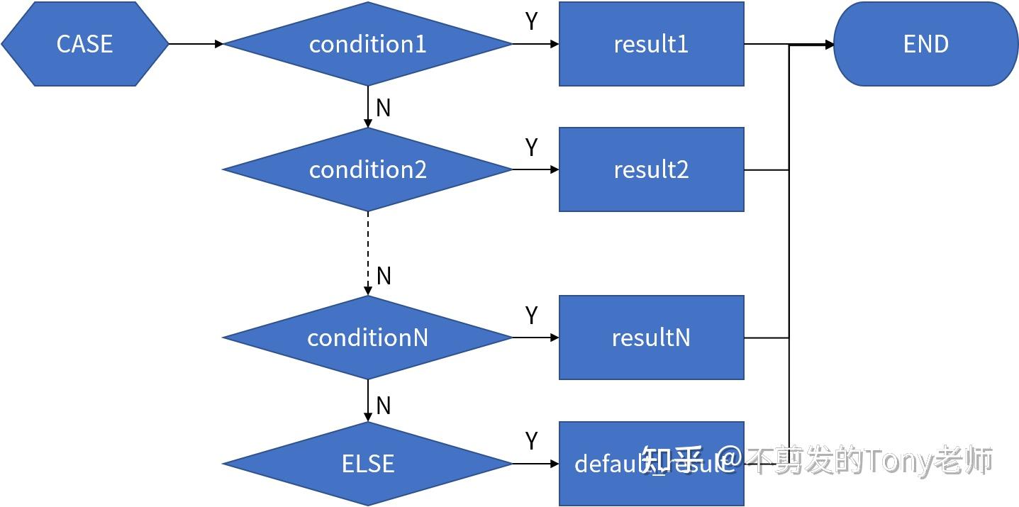 《PostgreSQL 开发指南》第 15 篇 CASE 条件表达式 - 知乎