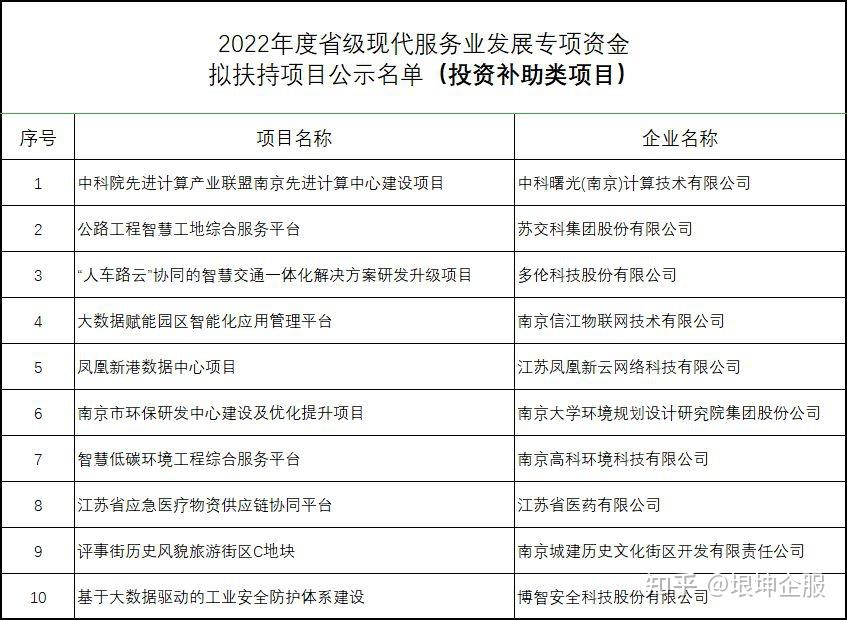 2022年度省级现代服务业发展专项资金财政奖励名单公示 - 知乎