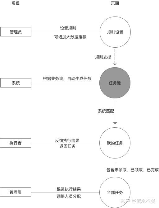功能设计 | 任务分配常见的方式 - 知乎