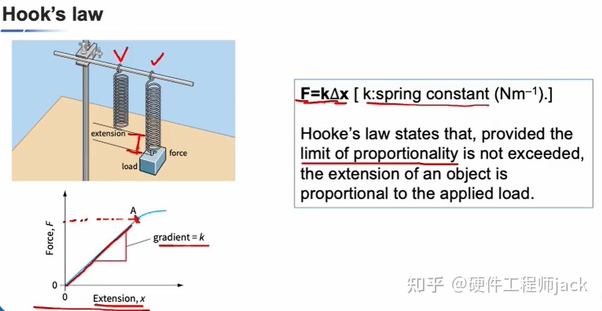 A level 物理第六章01 胡克定律 - 知乎