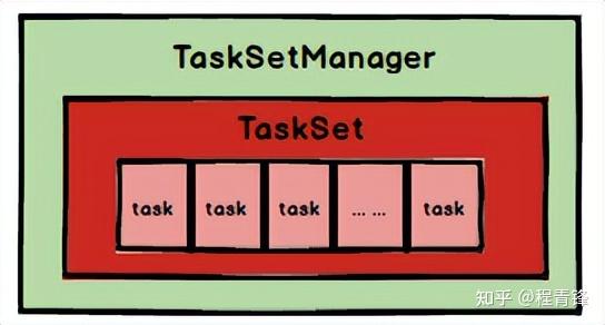 Spark的job、stage和task的机制论述 - 知乎