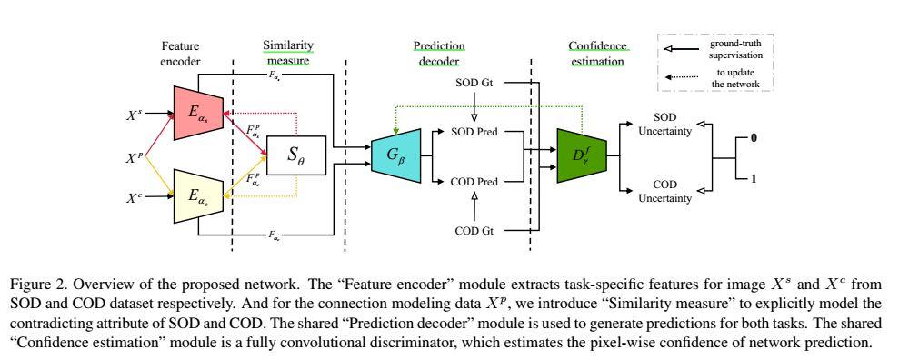 论文速读-Uncertainty-Aware Joint Salient Object and Camouflaged Object ...