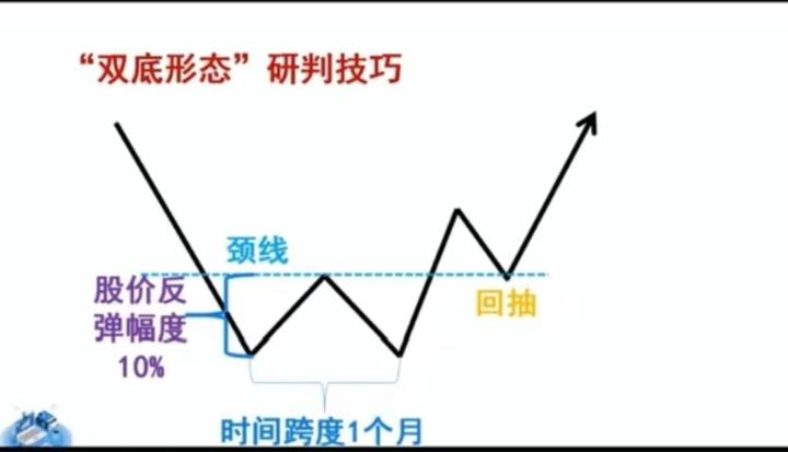 W底(颈线,成交量,空间预测) - 知乎
