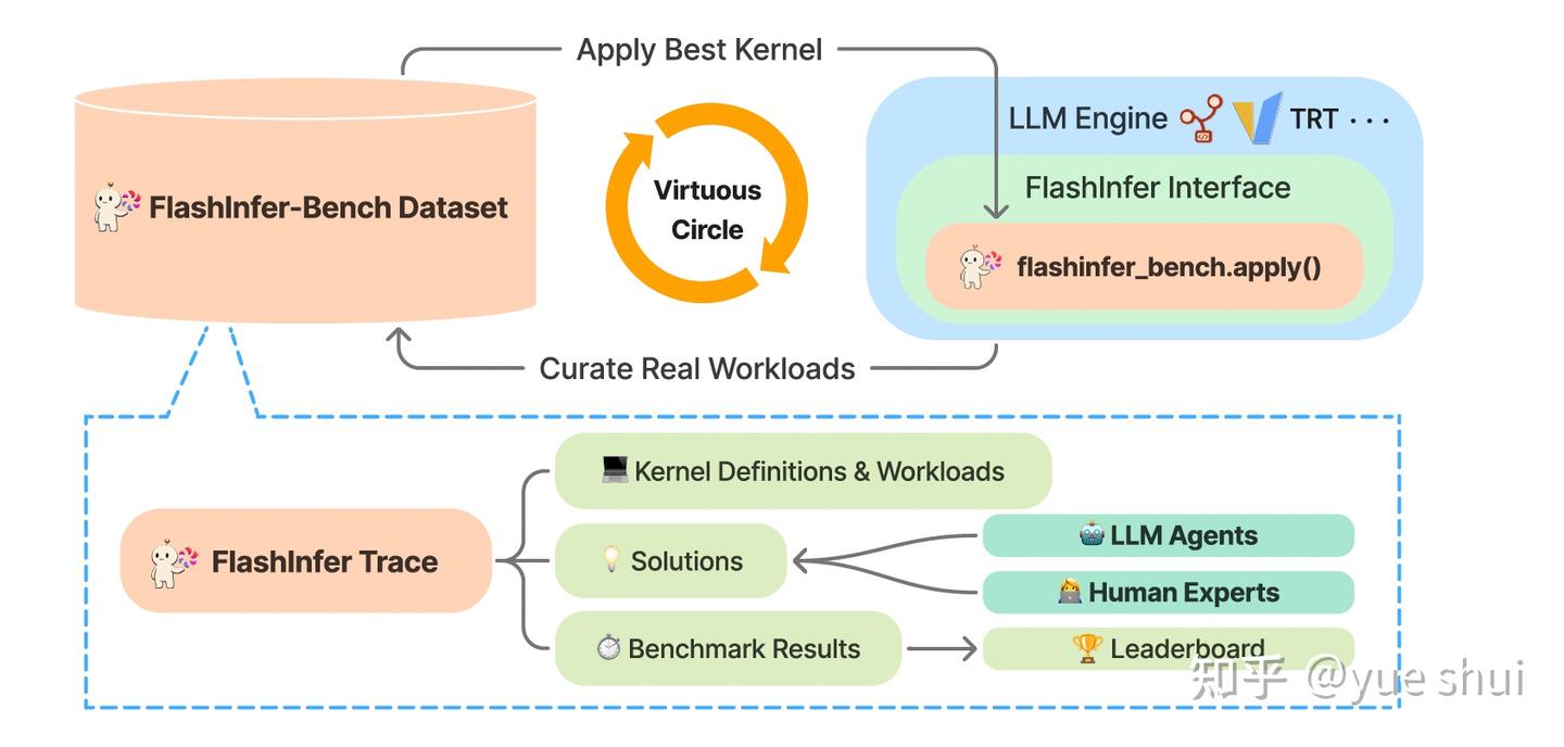 基于代码智能体的 GPU Kernel 生成与优化：MLSys 2026 FlashInfer 比赛总结 - 知乎