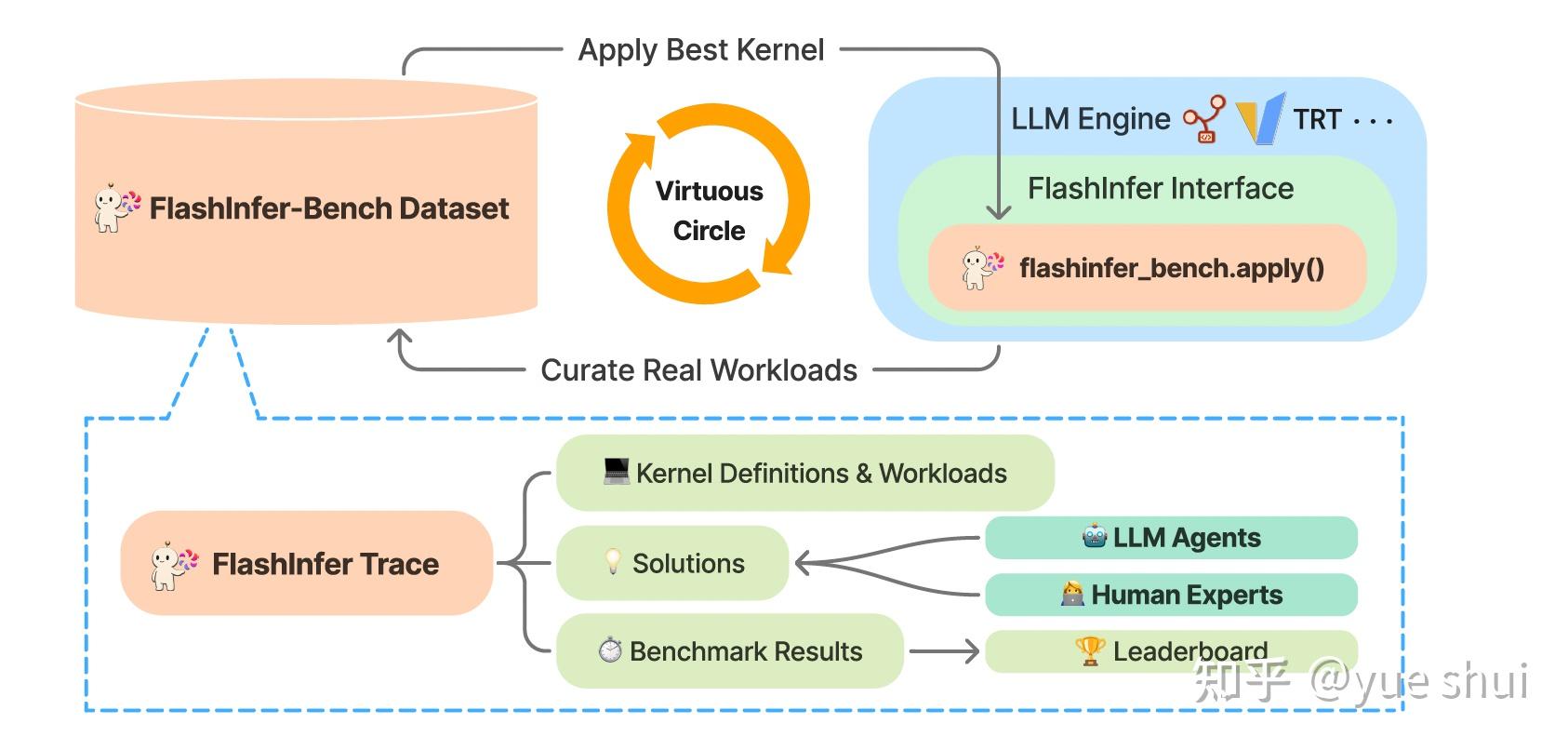 基于代码智能体的 GPU Kernel 生成与优化：MLSys 2026 FlashInfer 比赛总结 - 知乎