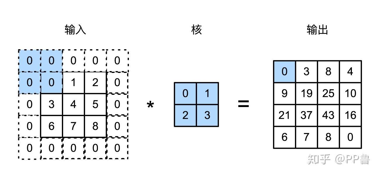 11张图带你入门深度学习卷积层工作原理 - 知乎