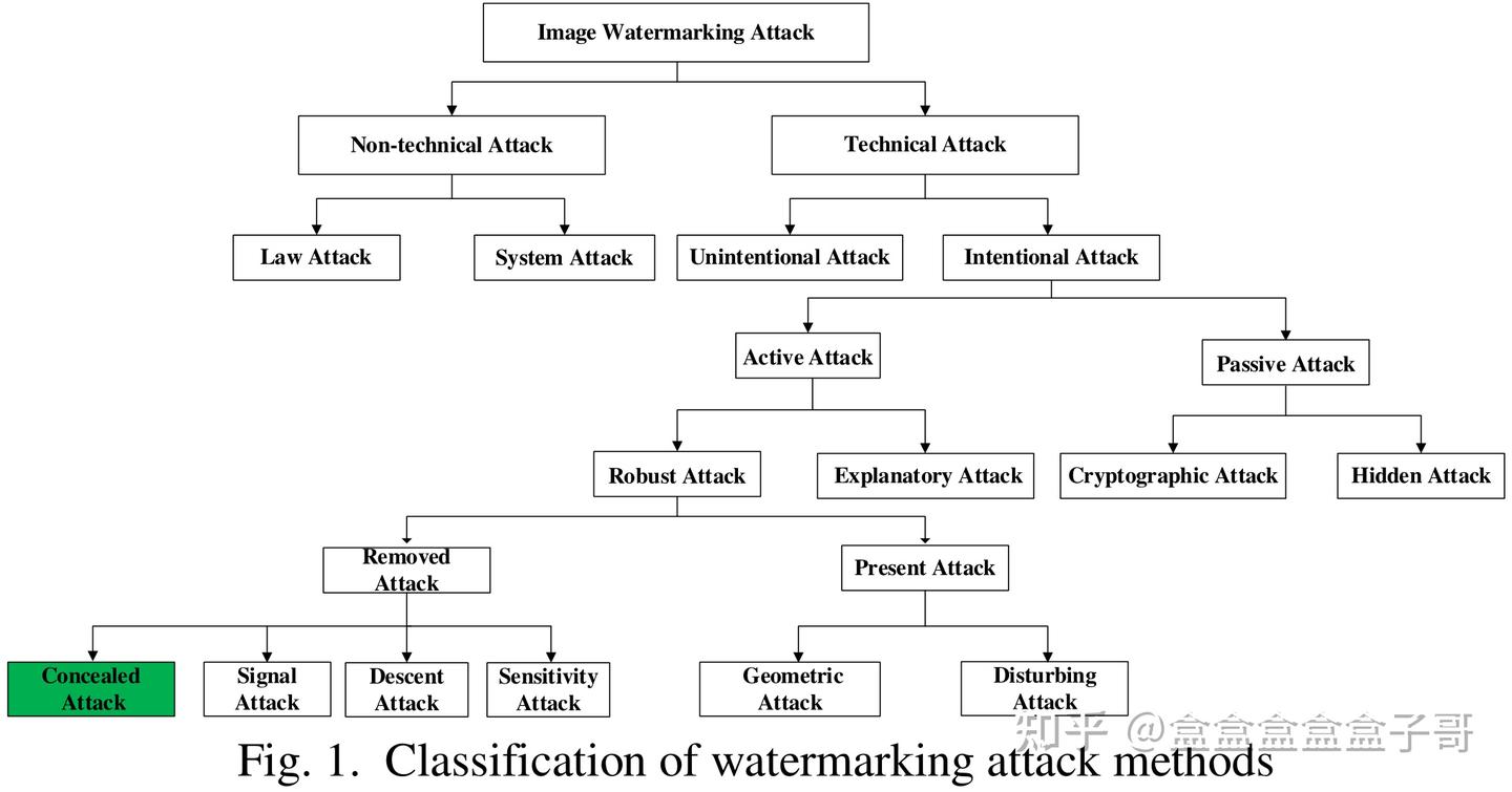 【论文翻译】Concealed Attack for Robust Watermarking Based on Generative ...