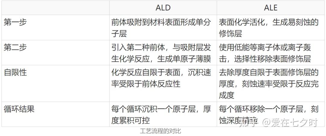 微纳制造中“原子层沉积（ALD）和原子层刻蚀（ALE）”加工技术的详解； - 知乎
