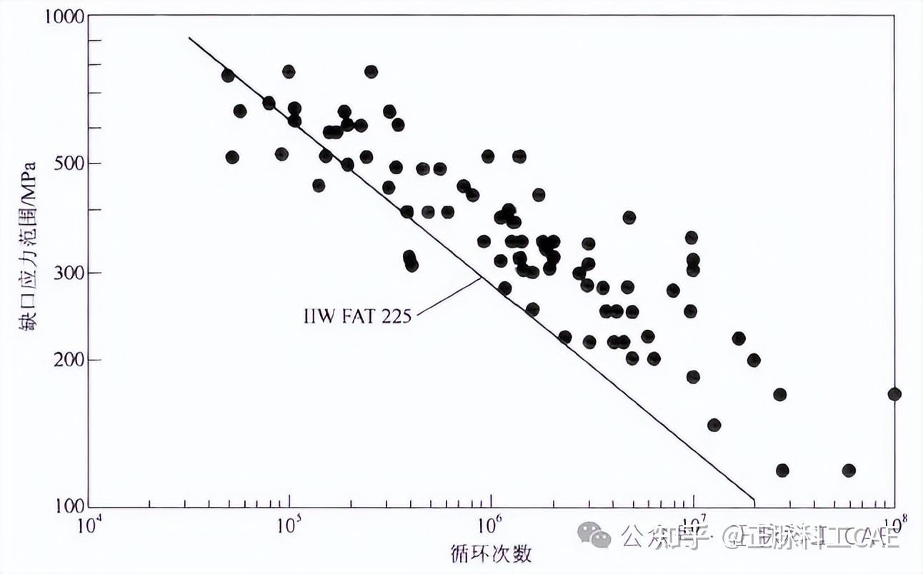 焊接结构的疲劳强度分析-缺口应力法之弹性缺口应力评定方法 - 知乎