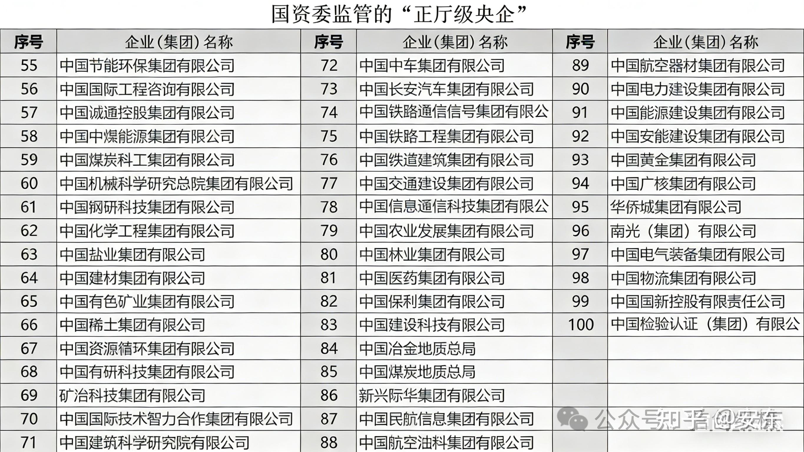 最新最全244家央企全名单及对应的行政级别 - 知乎