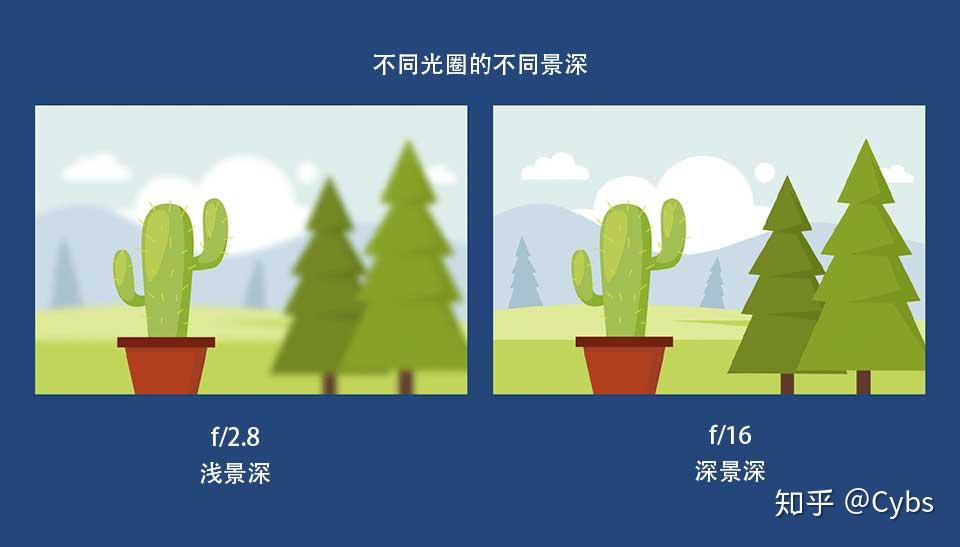 如何让你的照片从近到远都保持清晰 - 知乎