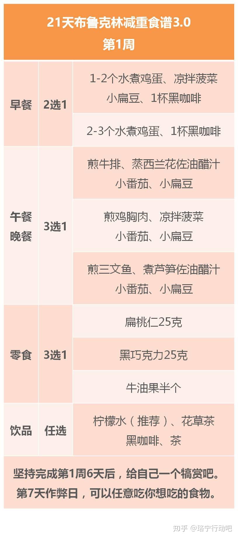 减肥食谱又升级了！吃饱吃好不运动，21天瘦8斤| 第1周- 知乎