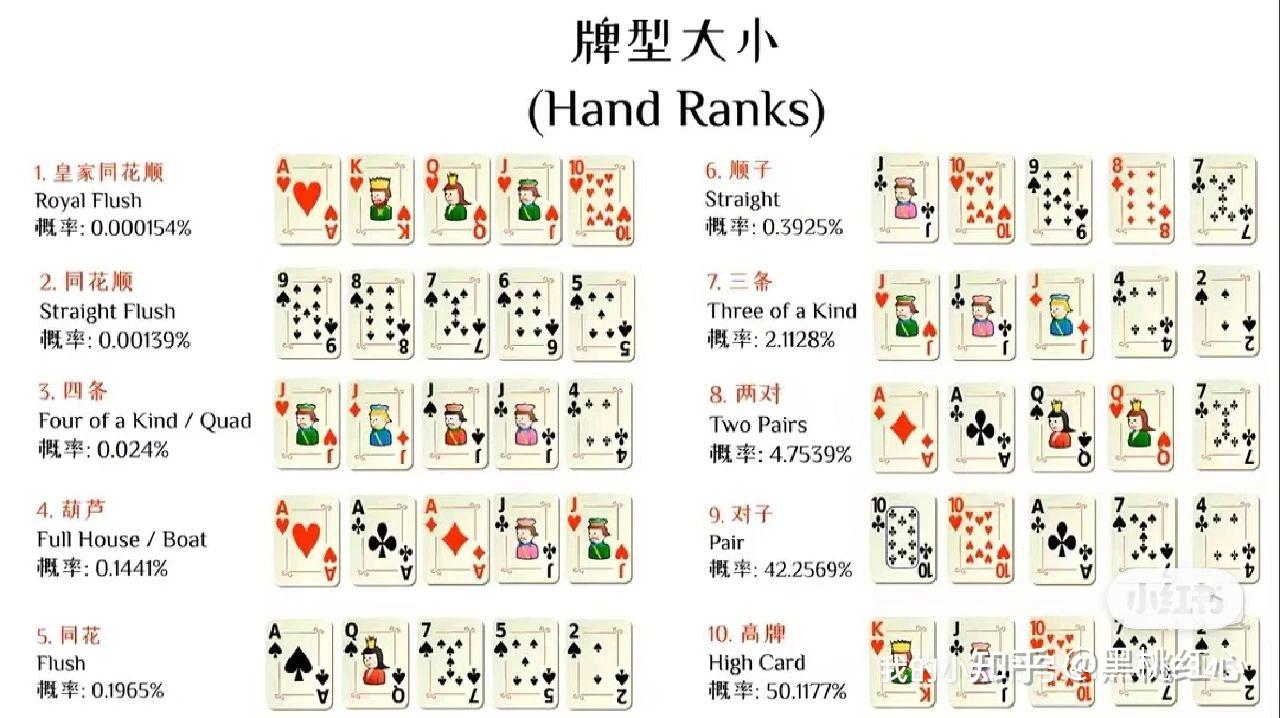 德州入门知识｜你知道德州牌型大小嘛？ - 知乎