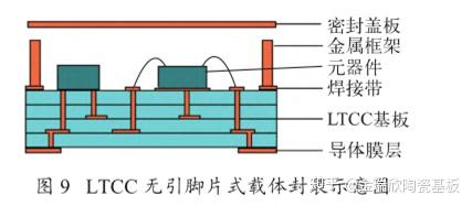 Ltcc Sem 低温共烧陶瓷 ( LTCC) 封装 - 知乎