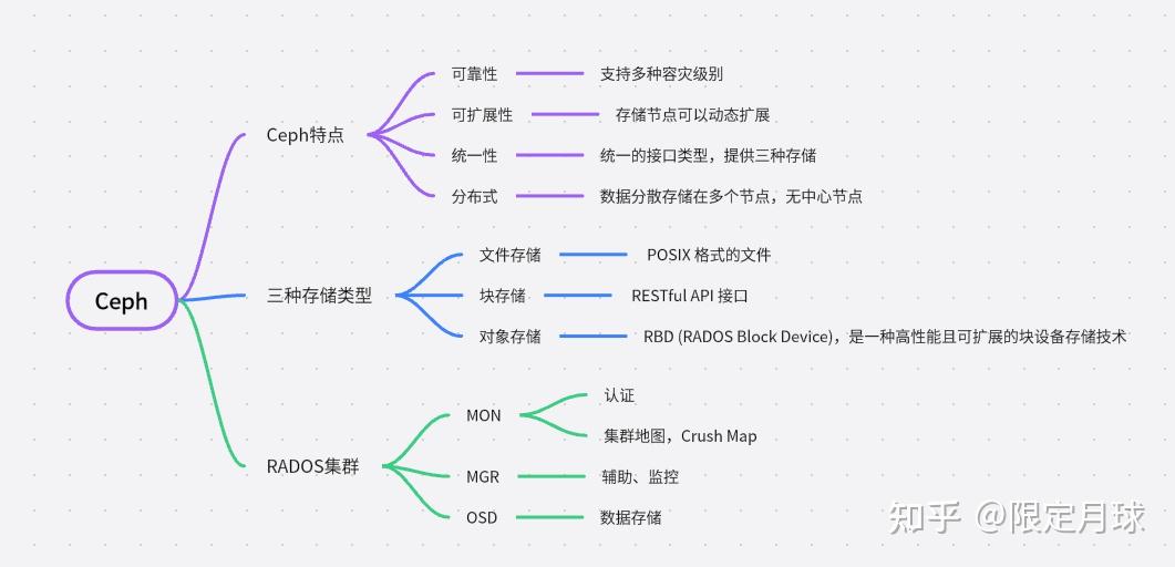 Oneceph 每天5分钟复习OpenStack(十)Ceph 架构 - 知乎