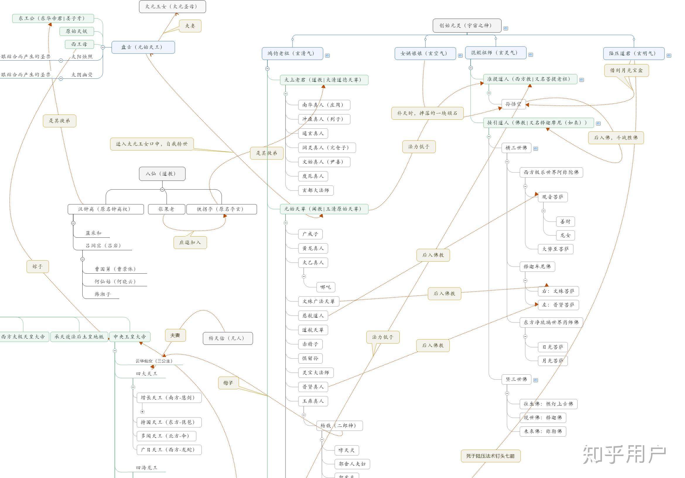 封神演義裡的人物神仙譜系圖和教派關係能用思維導圖或者表格表示麼