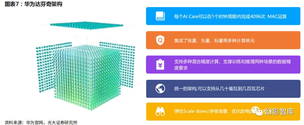 华为昇腾AI处理器：力算未来，AI应用的底座 - 知乎