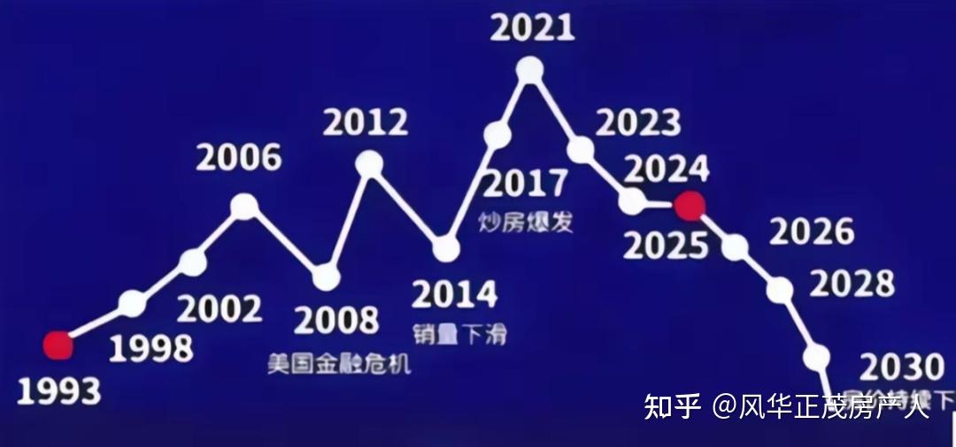 2025后房价走势大预测，你站哪队？ - 知乎