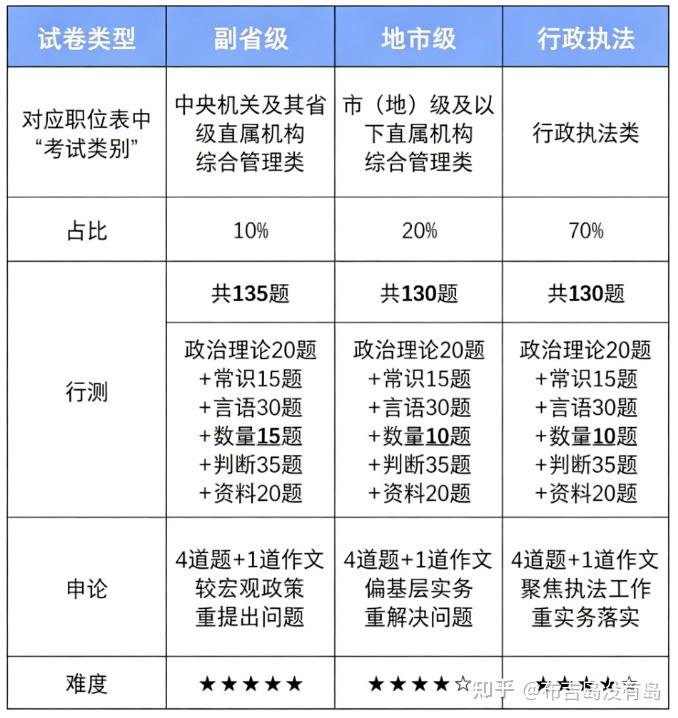 国考小白必看!副省级、地市级、行政执法类核心区别在哪儿,如何准备才能拿高分? - 知乎
