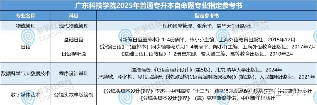 2025年广东专升本各院校拟招生专业汇总! - 知乎