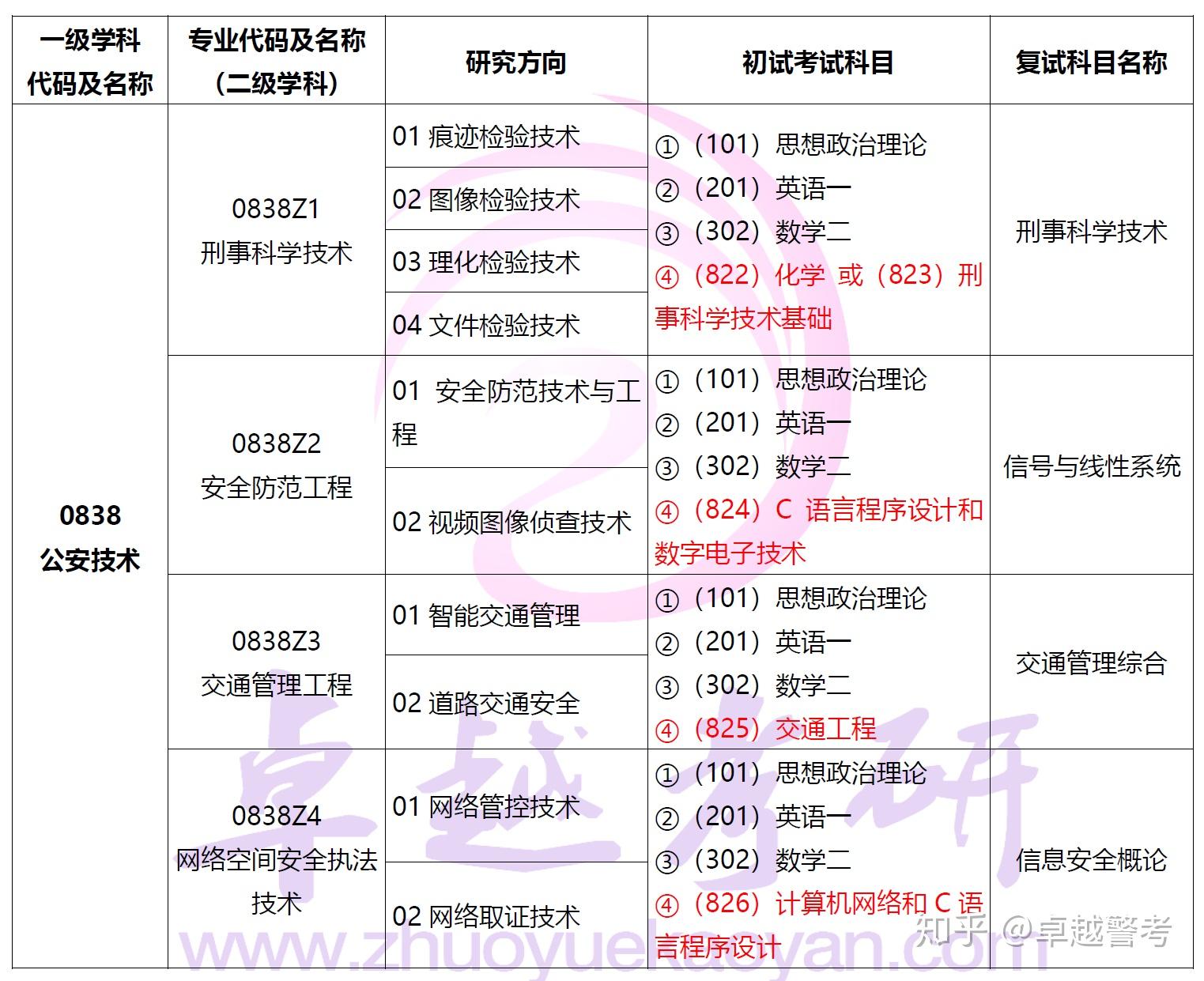 刑科技公大 公大,刑院,警大,云警,公安学考研哪一所学校最好考?