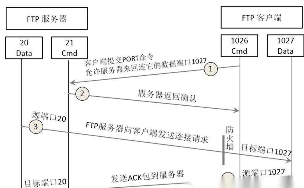 文件传输协议:FTP、SFTP、TFTP协议介绍 - 知乎