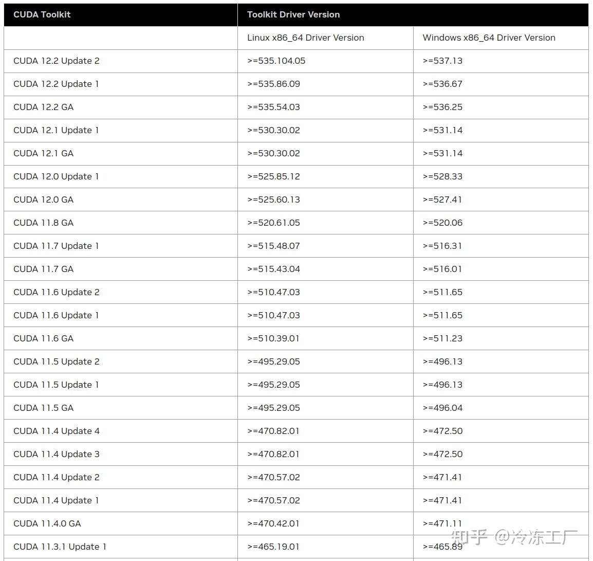 PYTORCH 和 CUDA 版本对应关系是什么…
