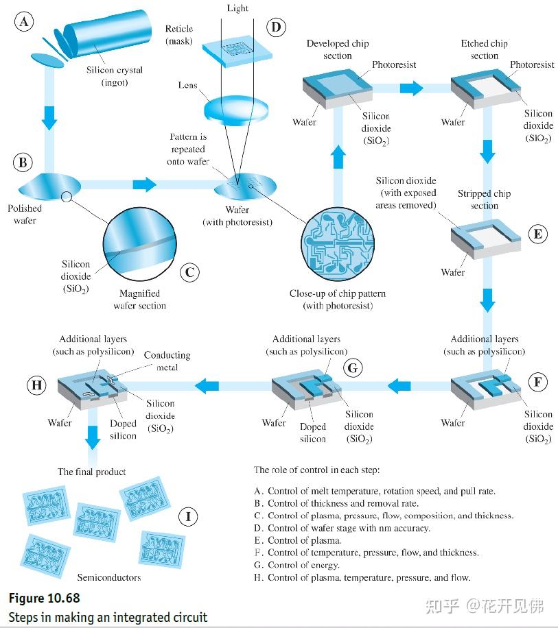 (万字长文)制作集成电路的详细流程 (Detailed Process of Integrated Circuit Manufacturing ...