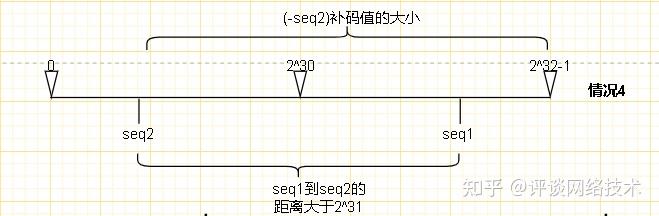 Paws Algorithm TCP协议细节系列(7):理解PAWS算法实现 - 知乎