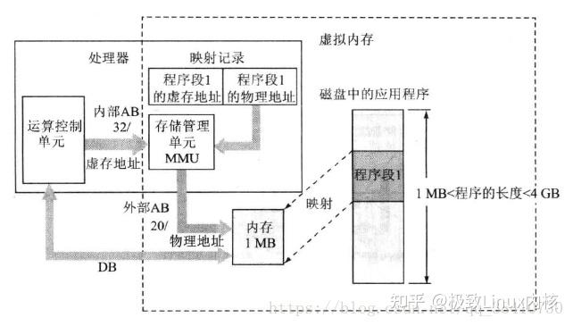 【Linux】Linux的虚拟内存详解(图例解析) - 知乎