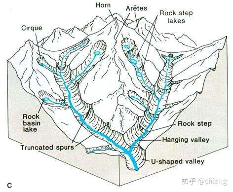 為什麼冰川侵蝕形成u型谷,而河流侵蝕成v型谷? - 知乎