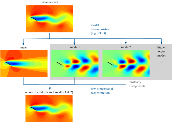 认识流场模态分解（data-driven） - 知乎