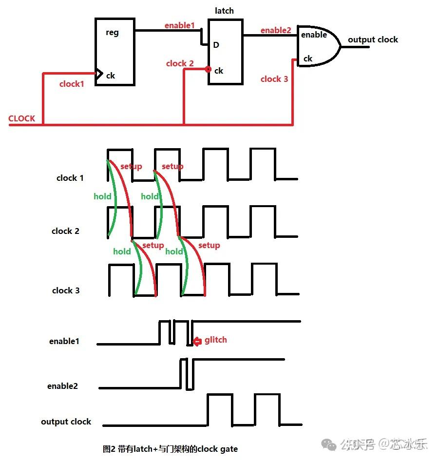 clock gate为什么不直接使用与门来搭建? - 知乎