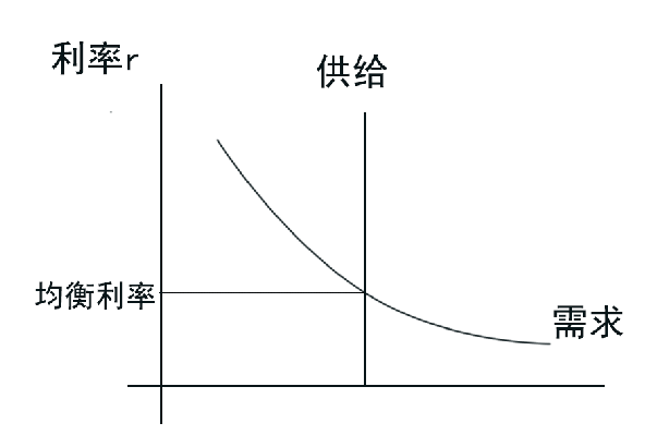 如何理解流动性陷阱?