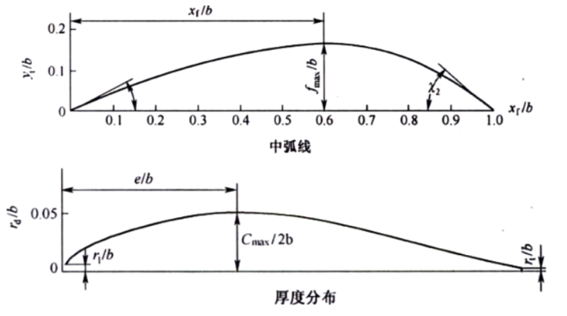 (二)叶轮机基础-叶栅设计简介 - 知乎