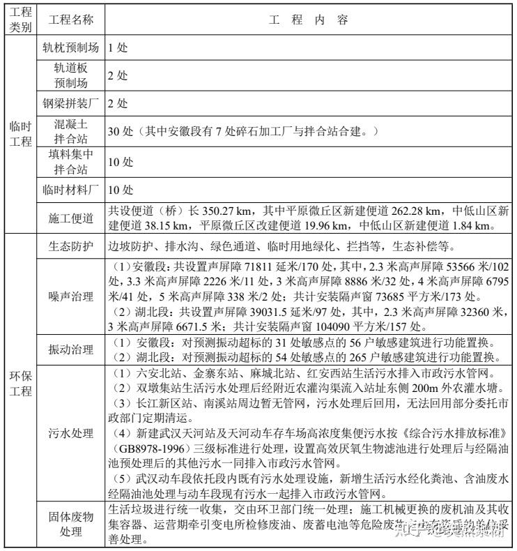 759亿,沿江高铁合肥至武汉段环评报告公示,详细建设方案出炉 - 知乎
