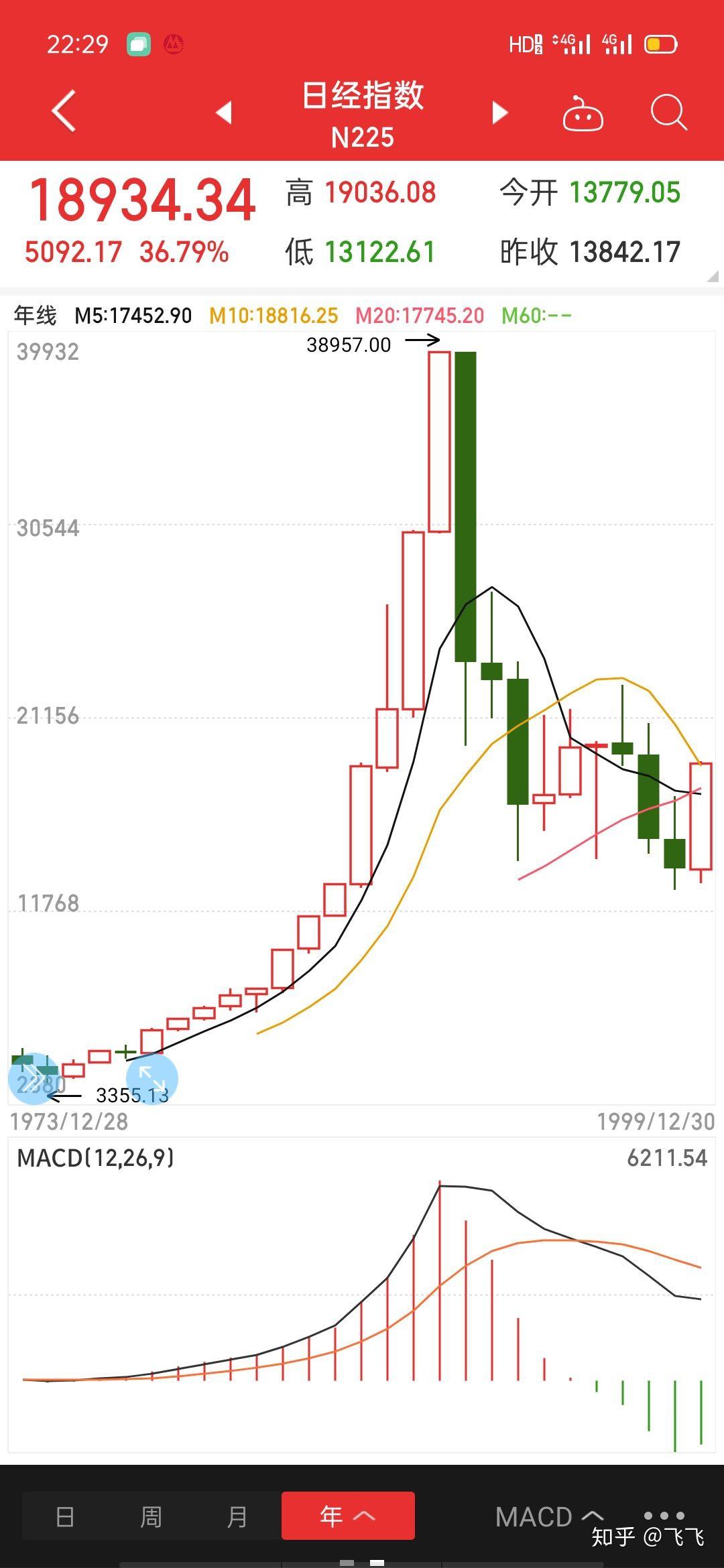 对比了一下日经指数走势和比特币走势比特币已经到顶部了！ - 知乎