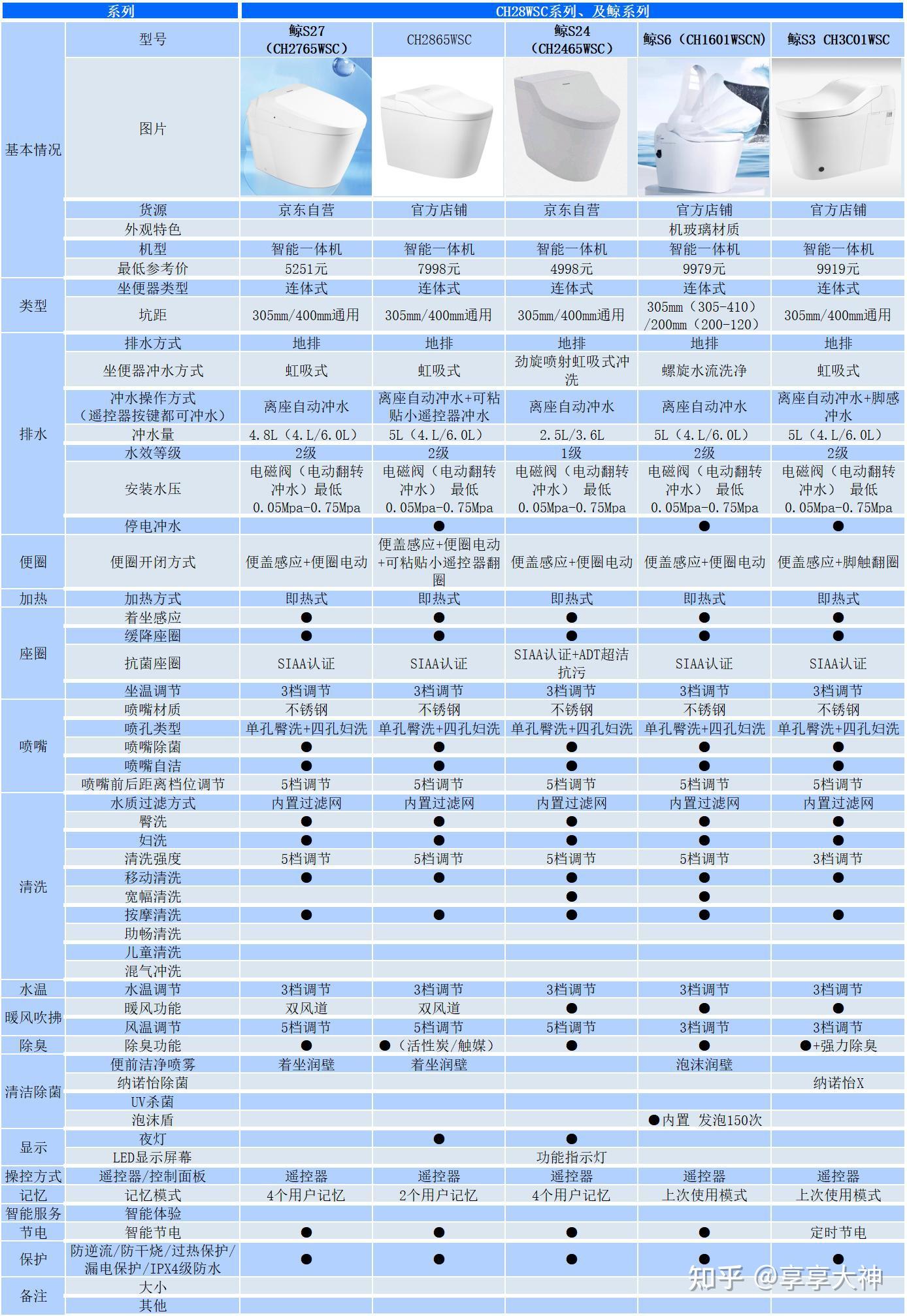 2026年07月最新最全松下智能马桶对比推荐(内含松下每款机型数据对比图表)松下智能马桶哪款好?