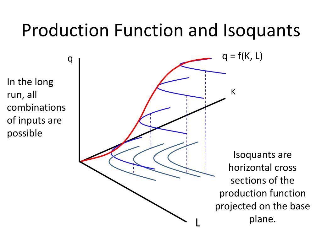 能把这张图（生产函数的产量曲面和等产量曲线）解释的通俗易懂点吗？ 知乎