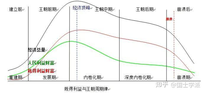 王朝周期律利益分配图