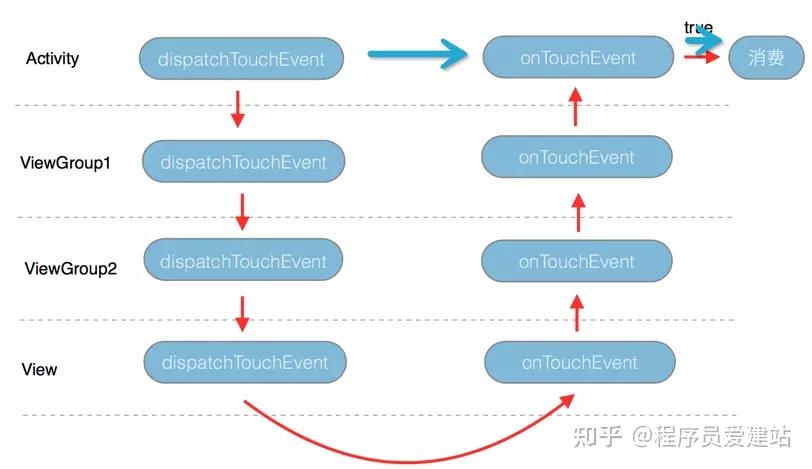 Android高频面试1:图解 Android 事件分发机制 - 知乎
