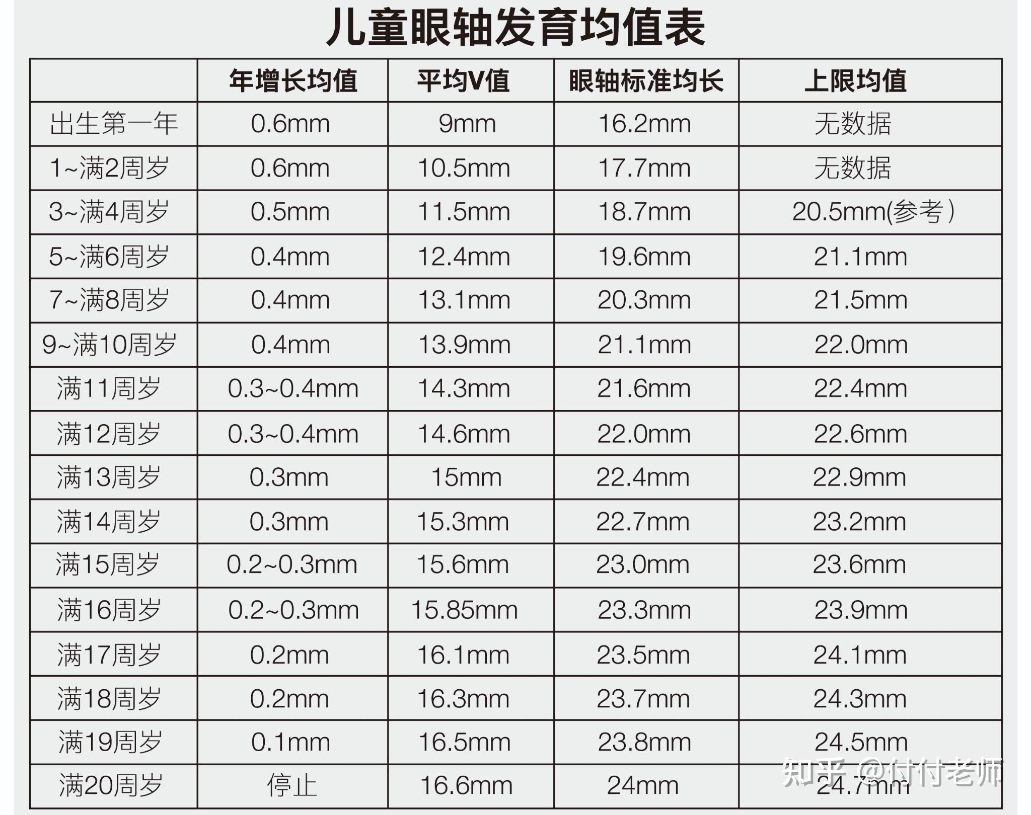问问各位为啥我眼轴这么长