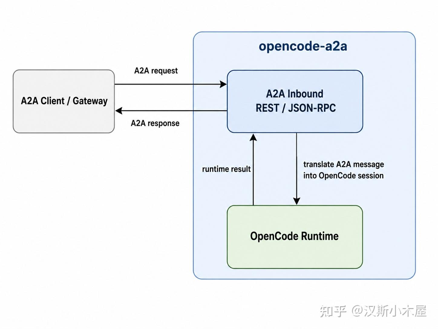 A2A：OpenCode 接入 A2A 协议实践 - 知乎