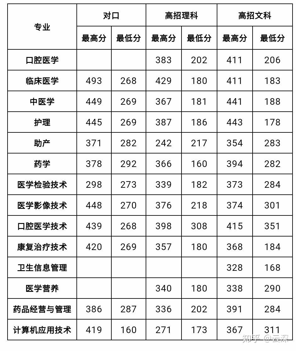 鄭州澍青醫學高等專科學校往年專業分數線是多少