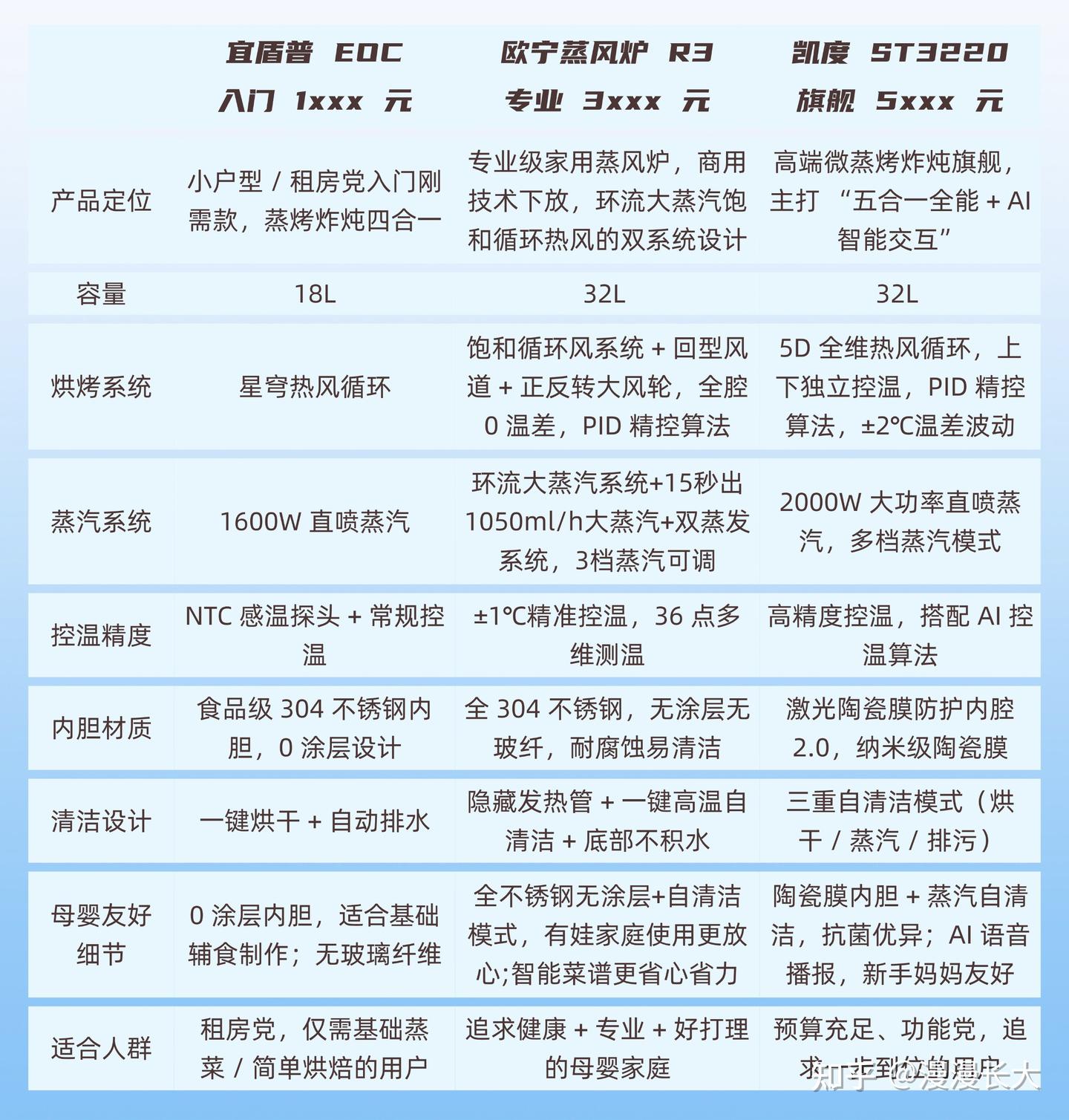 2026年618不同价位蒸烤一体机/热风炉/蒸风炉品牌怎么选怎么选?宜盾普、欧宁、凯度蒸烤一体机对比测评