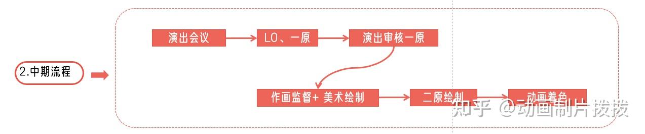 动画行业名词集合 - 知乎